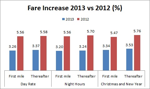 Fare increase 2013 vs 2012