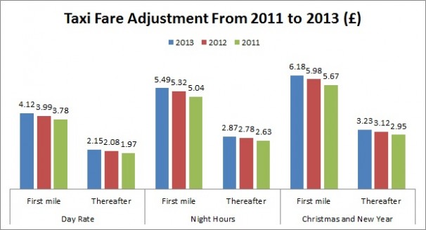 Taxi fare adjustment from 2011 to 2013