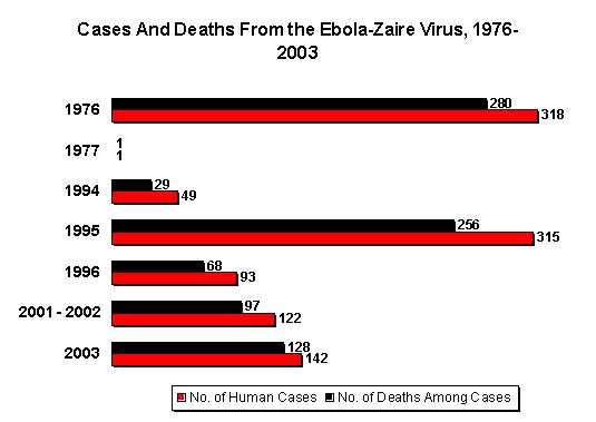 Ebola Zaire - chart