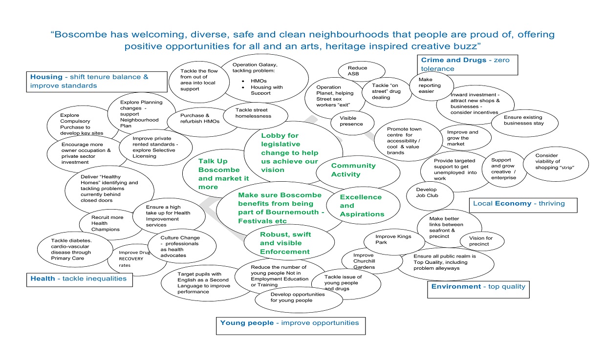 Boscombe Regeneration Plan