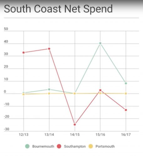 Graph of south coast net spend