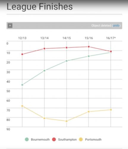 Graph of south coast football finishes