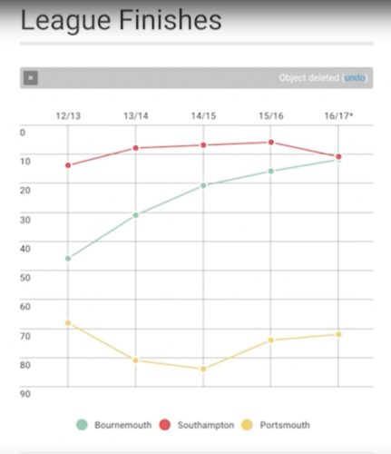 Graph of south coast football finishes