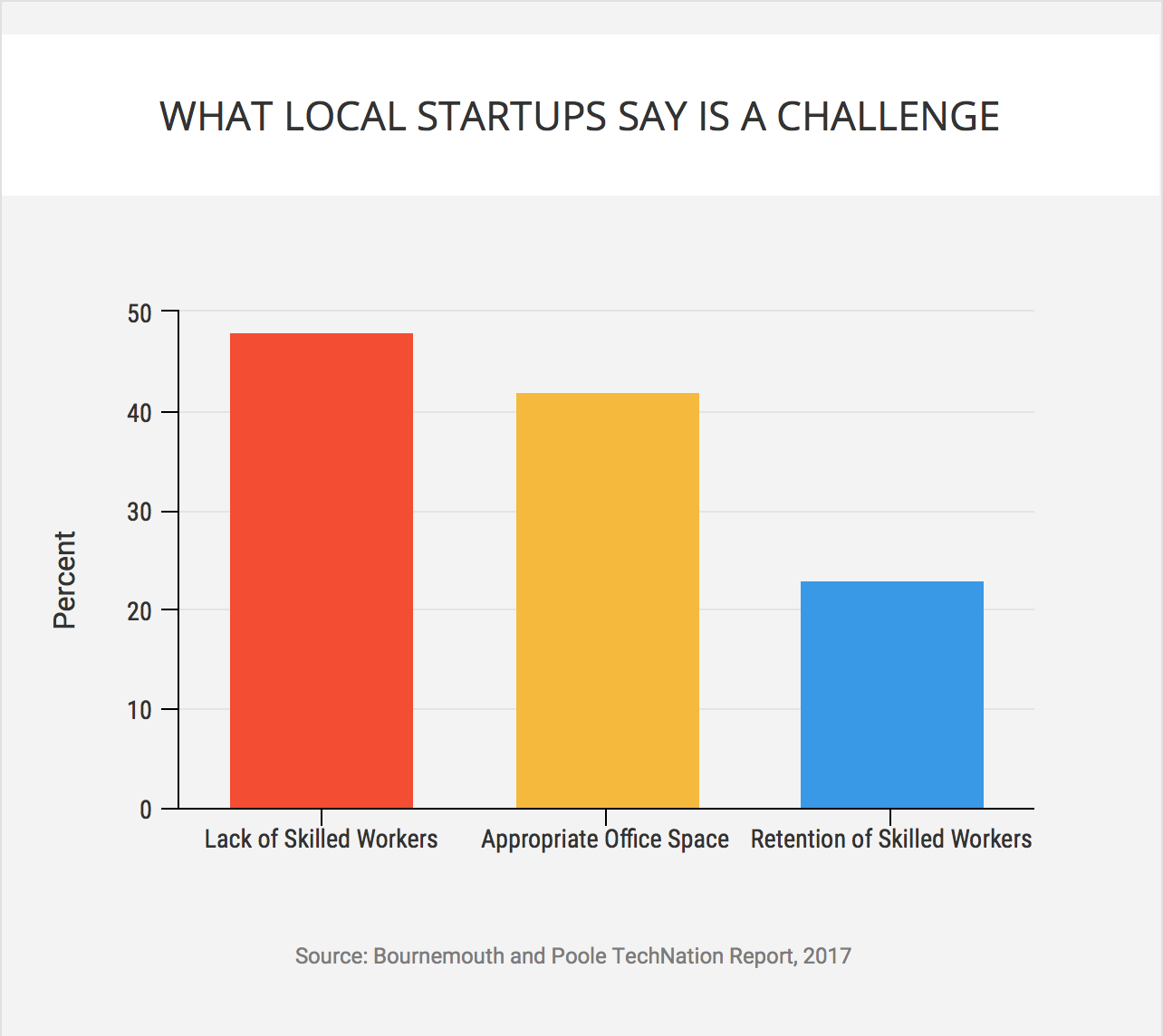 Graph: TechNation startup challenges
