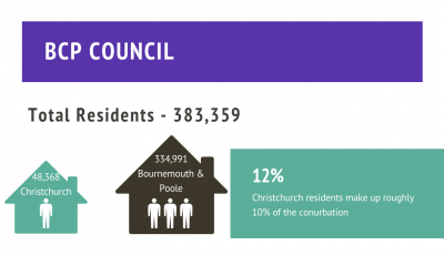 Graphic showing Christchurch population relative to Bournemouth & Poole total. 12% of total reside in Christchurch