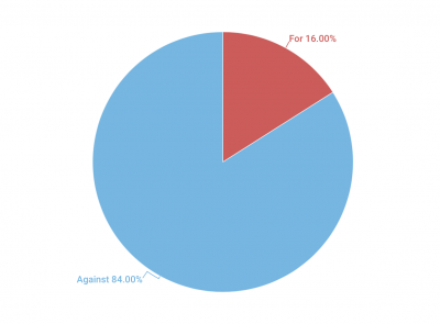 Pie Chart of Christchurch Local Poll Result December 2017
