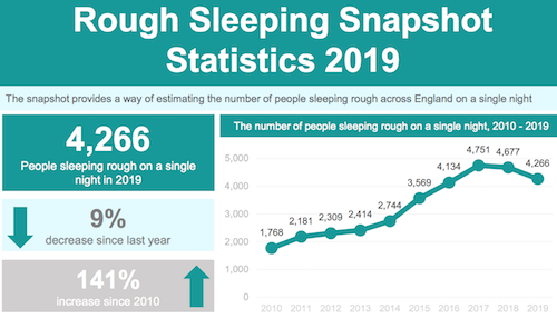 Rough sleeping snapshot statistic 2019