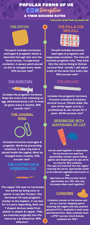 An infographic of the popular types of contraceptions in the UK, with images of them, how they work and their success rates.
