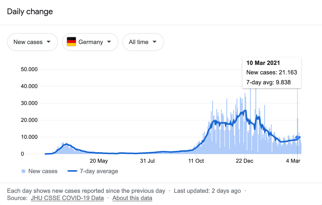 Graph of recent COVID-19 cases in Germany