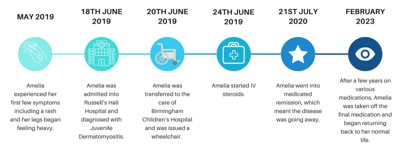 Timeline graphic of Amelia's key milestones during her journey with Juvenile dermatomyositis.